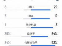 杏彩体育平台-英格兰1-3塞内加尔全场数据：射门8-11，射正4-9，良机3-3的简单介绍