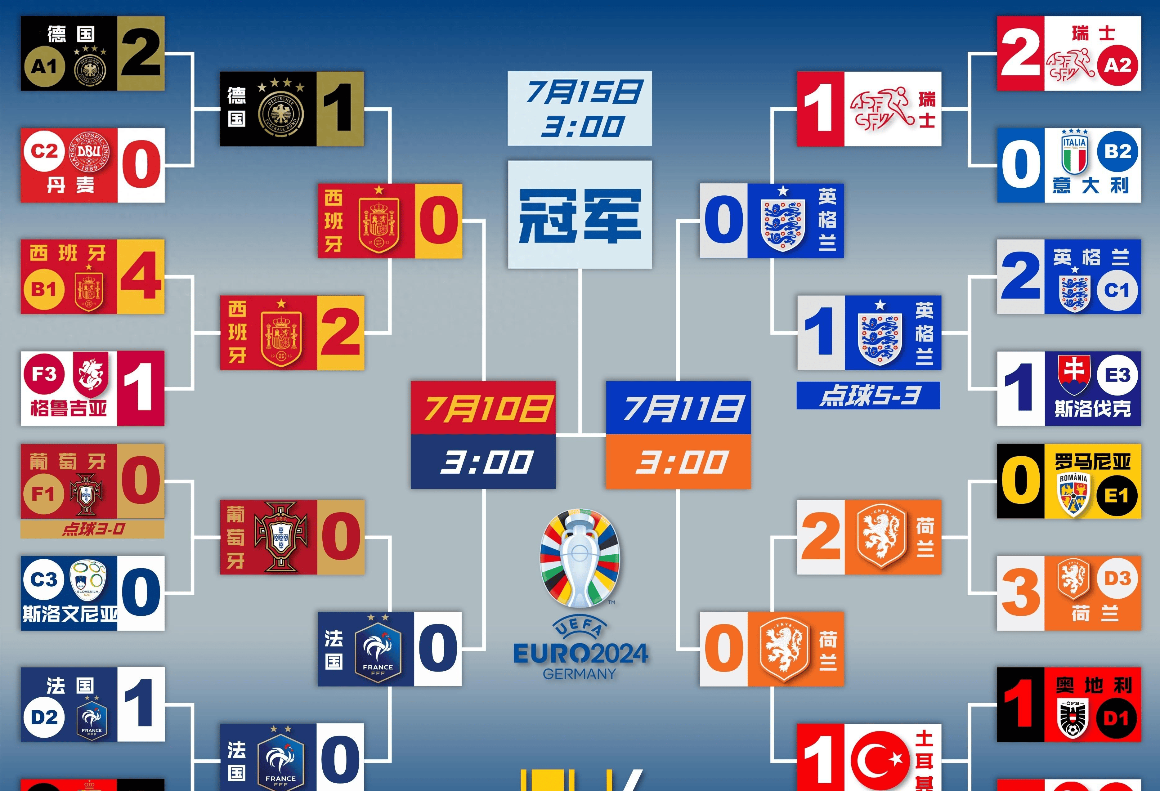 法国逆转匈牙利，欧预赛晋级前景明朗