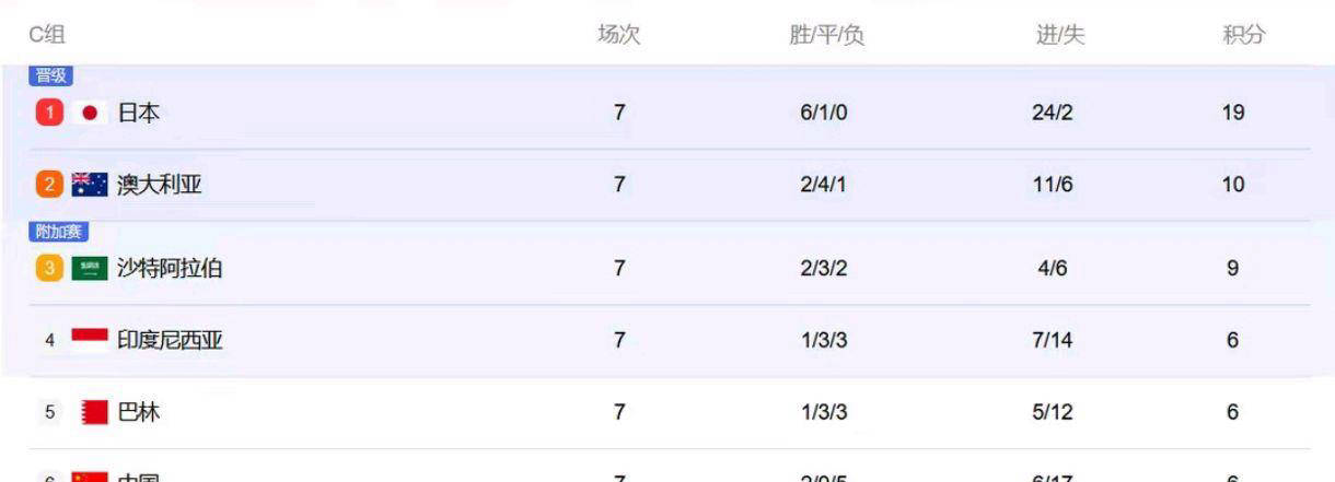 世亚预18强赛C组收官：日澳直通，国足出局，印尼进第4阶段的简单介绍