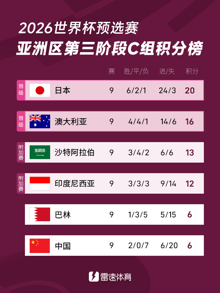 世亚预18强赛C组收官：日澳直通，国足出局，印尼进第4阶段的简单介绍