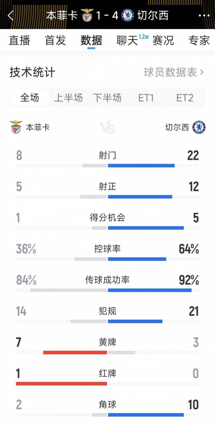 英格兰1-3塞内加尔全场数据：射门8-11，射正4-9，良机3-3的简单介绍