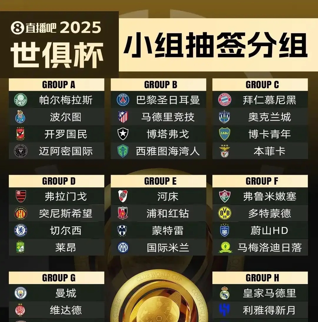 世俱杯夺冠赔率：大巴黎压皇马欧洲球队揽前4