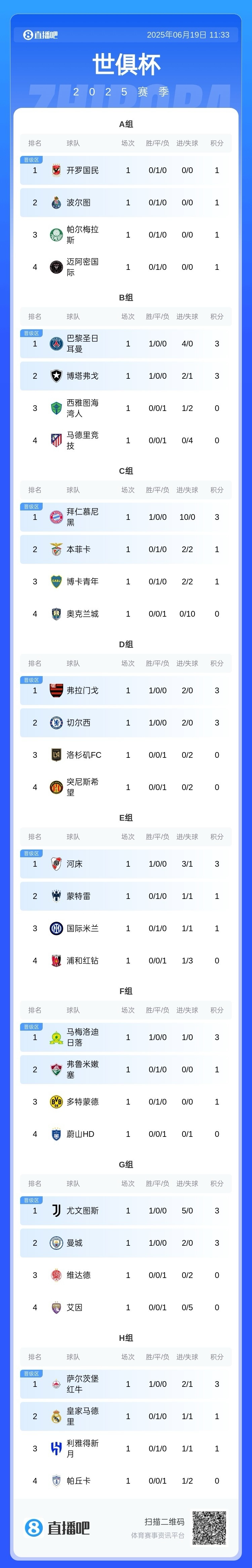 世俱杯夺冠赔率：大巴黎压皇马欧洲球队揽前4