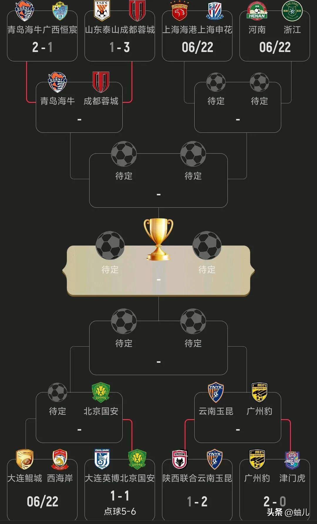 7-6惊险取胜，北京国安力克升班马，足协杯8强诞生三大