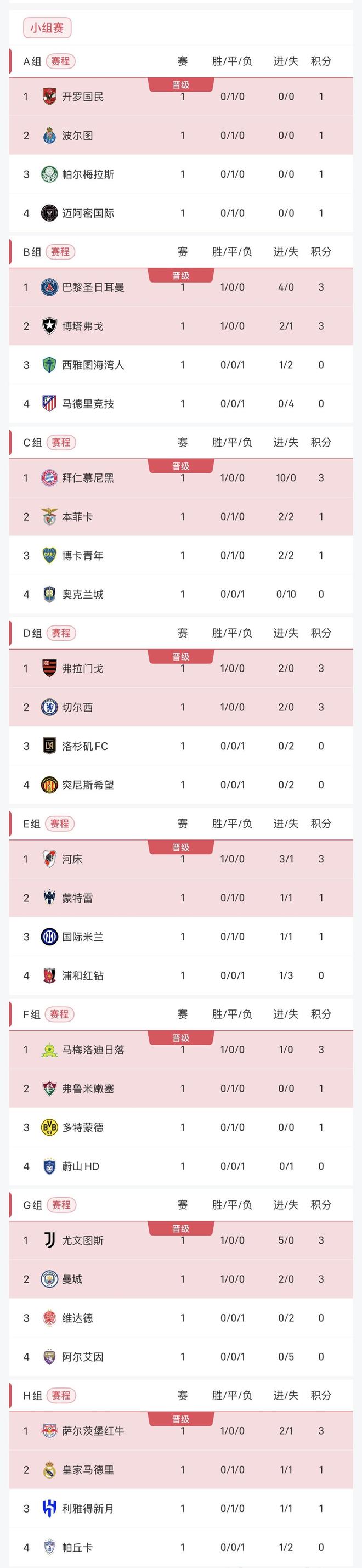 包含国米0-5巴黎？对手做对了一切皇马巴黎是世俱杯夺冠热门的词条